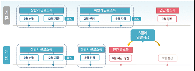 2021년 하반기분 근로장려금 신청하세요!..올해부터 달라져 [국세청]

