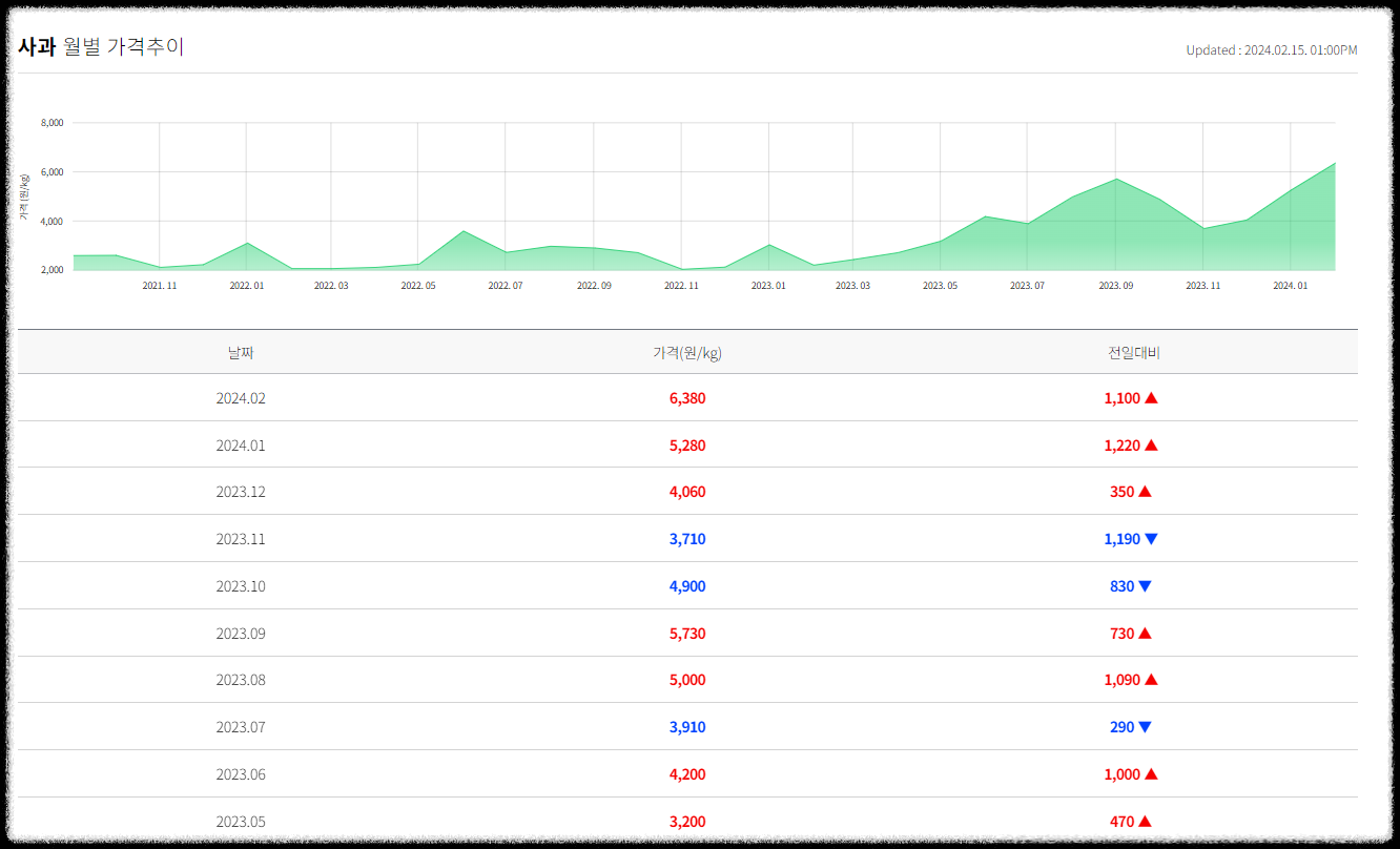 사과 도매가 추이