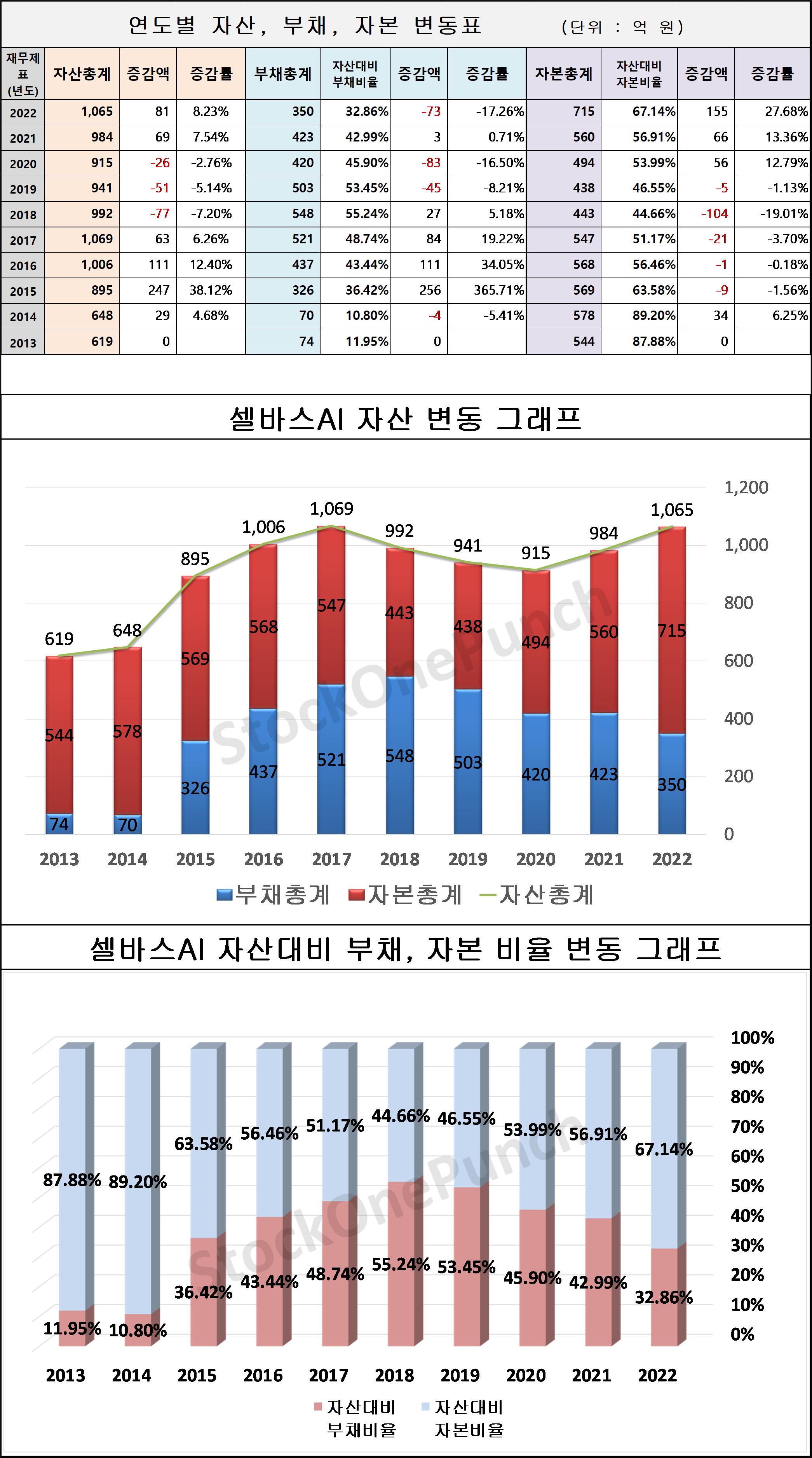 셀바스AI 의 연도별 자산, 부채, 자본 변동표 및 그래프