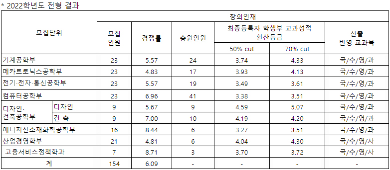 한기대 수시 창의인재전형 결과