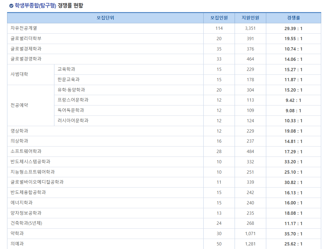 성균관대-2025-수시-학생부종합-탐구형-경쟁률
