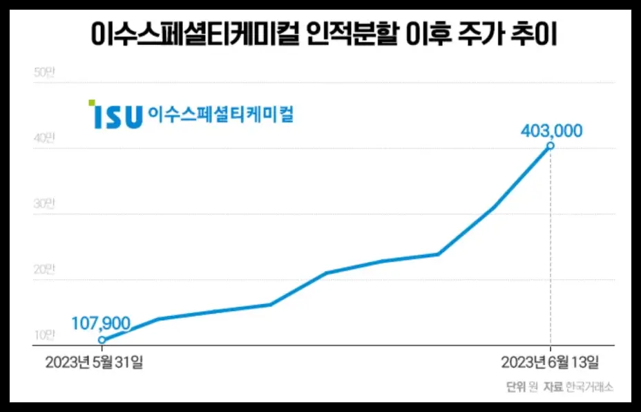 이수스페셜티케미컬 인적분할 이후 주가추이 (출처: NEWSWAY)