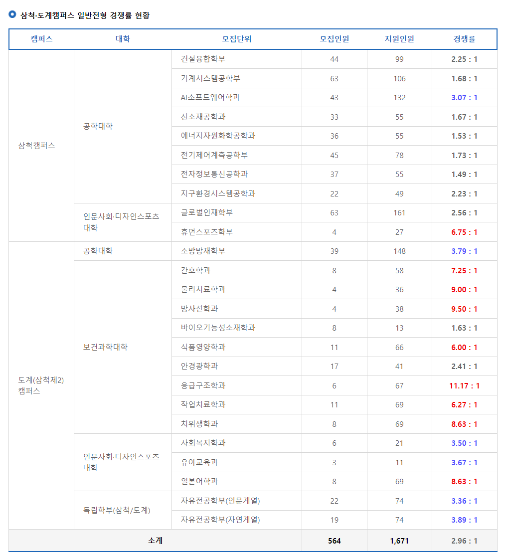 2024학년도 강원대학교 수시 전형 삼척 도계캠퍼스 일반전형 경쟁률 현황