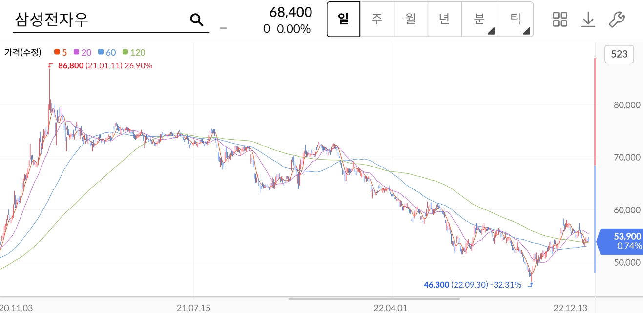 삼성전자우 주가