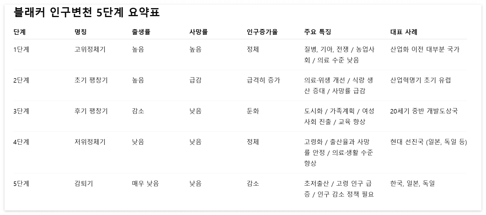 블래커의-인구변천-5단계-정리