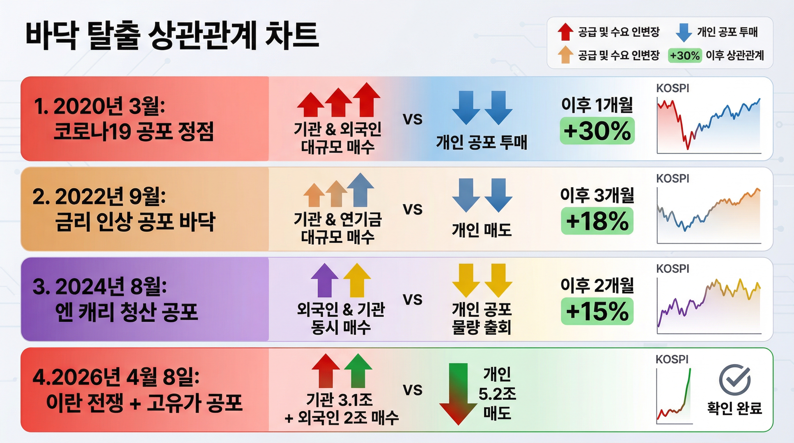 과거 3대 저점(코로나, 금리 쇼크, 엔캐리) 당시의 수급 역전 규모와 이후 수익률을 비교한 '바닥 탈출 상관관계 차트'