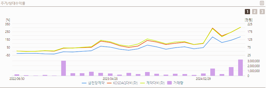 삼천당제약 주가 전망 실적