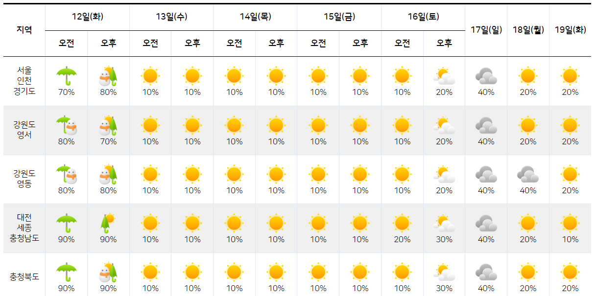 2024년 4월 날씨 예보