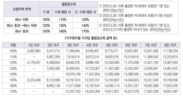소득기준
