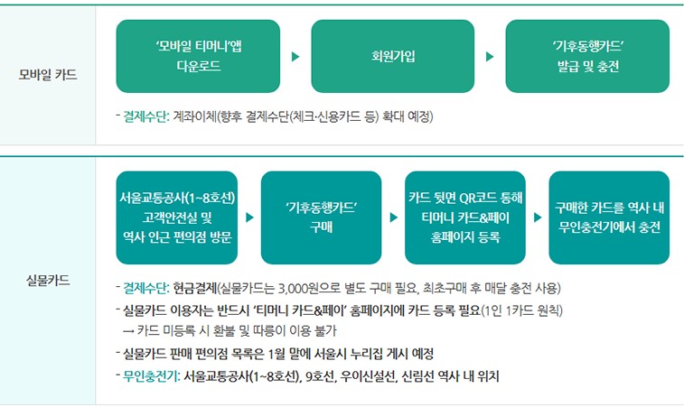 카드 종류(실물카드&#44; 모바일카드)
