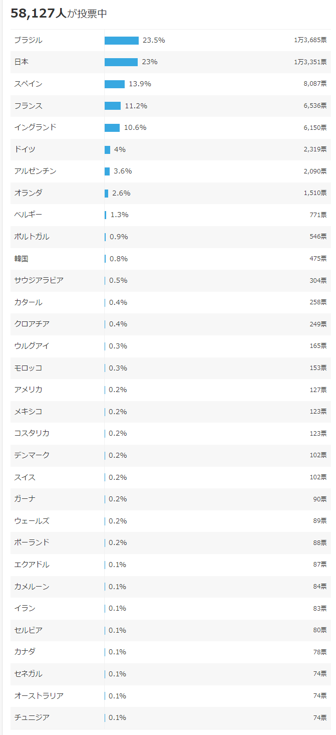 야후 재팬 설문조사&#44; 월드컵 누가 우승?