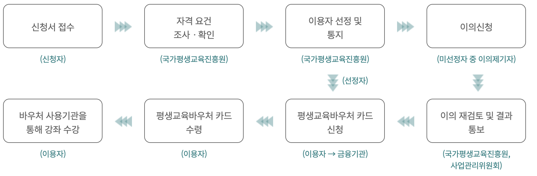 평생교육 바우처 처리절차 안내 이미지
