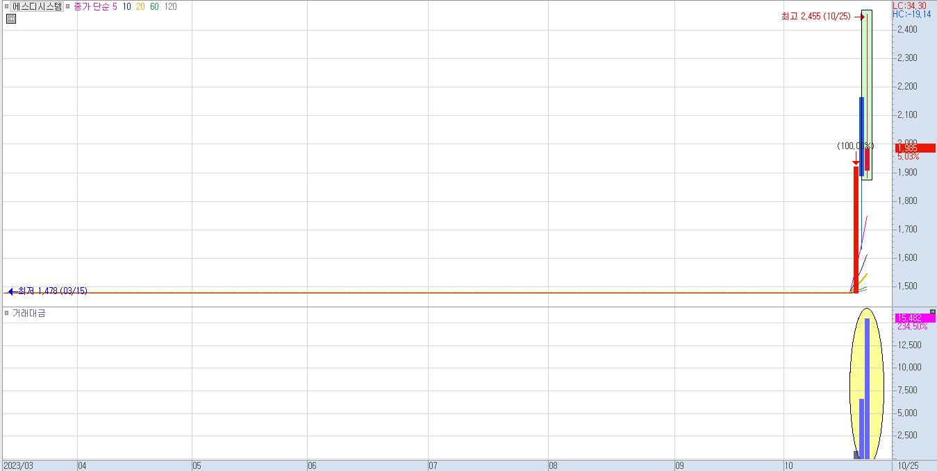 에스디시스템 일봉 차트