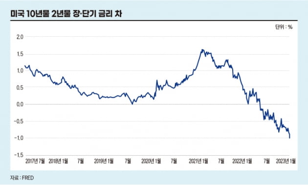 미국 10년물 2년몰 장.단기 금리 차