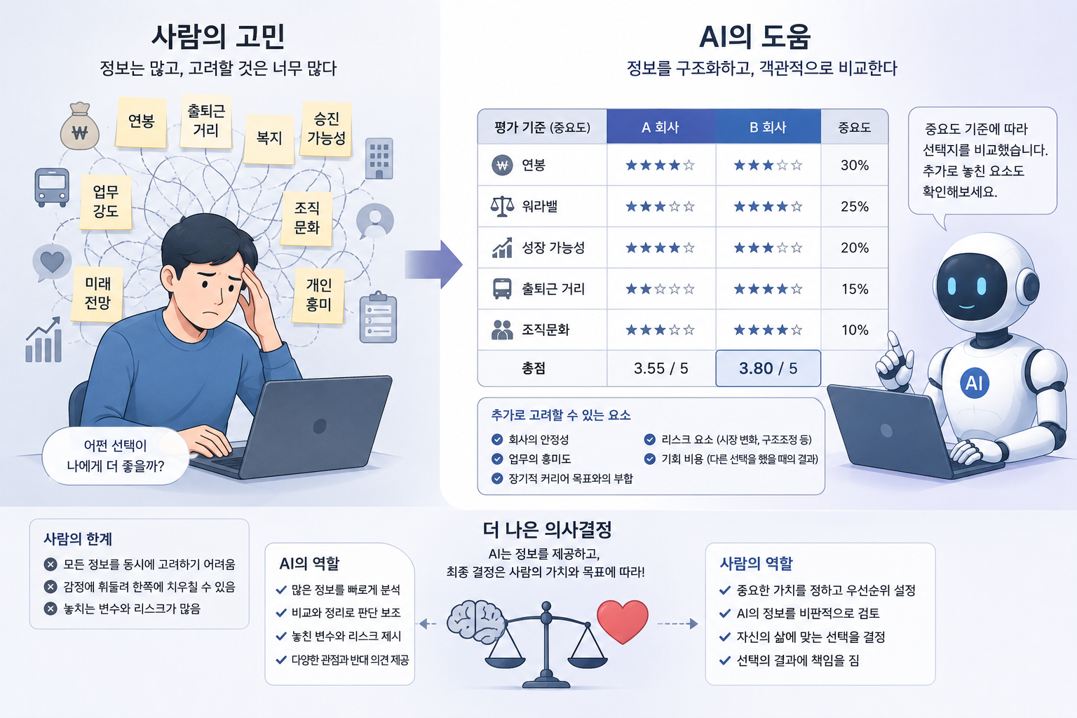 AI 의사결정