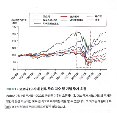 코로나19 사태 전후 주요 지수 및 기업 주가 흐름
