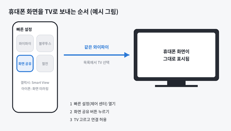 휴대폰 TV 미러링 순서 예시 그림
