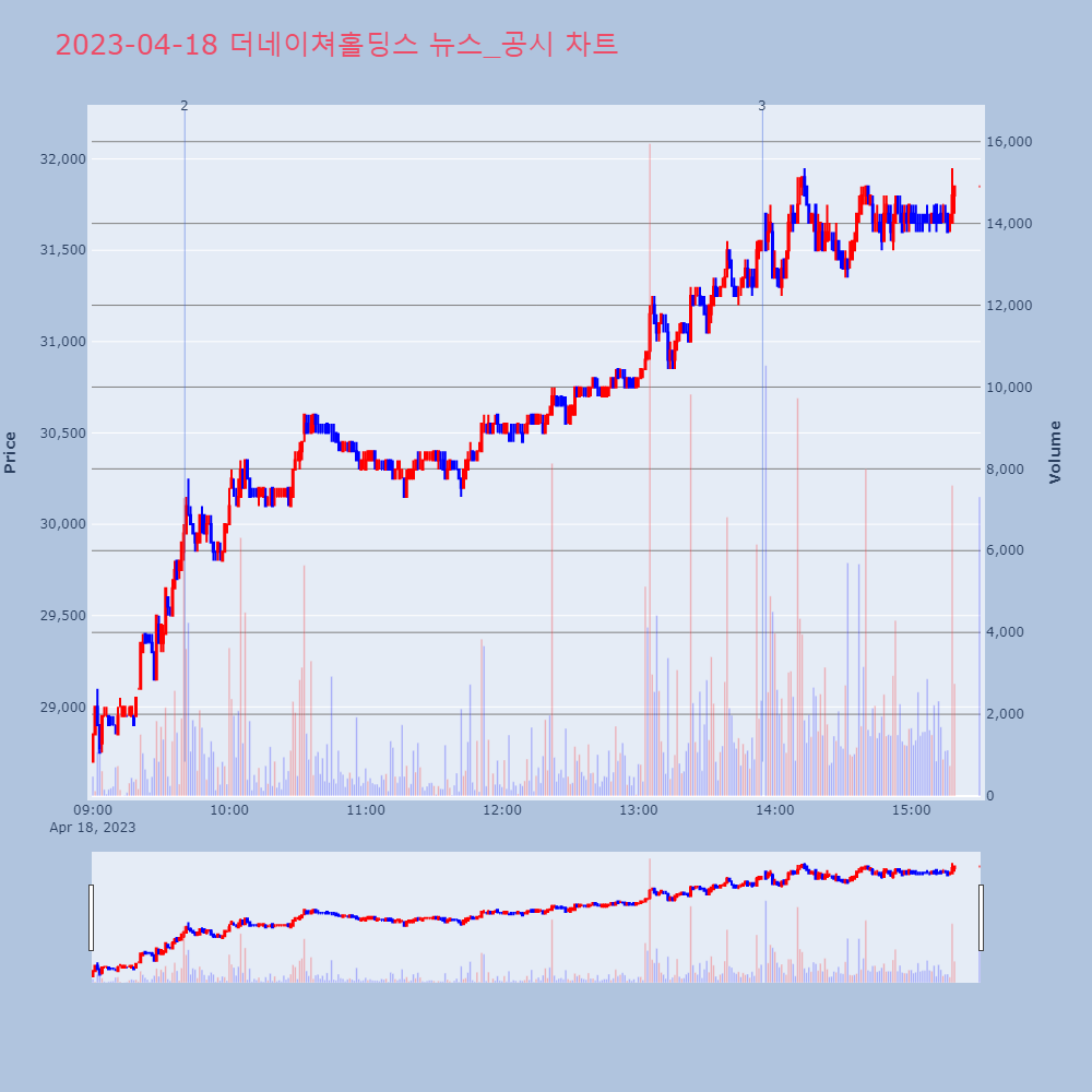 더네이쳐홀딩스_뉴스공시차트