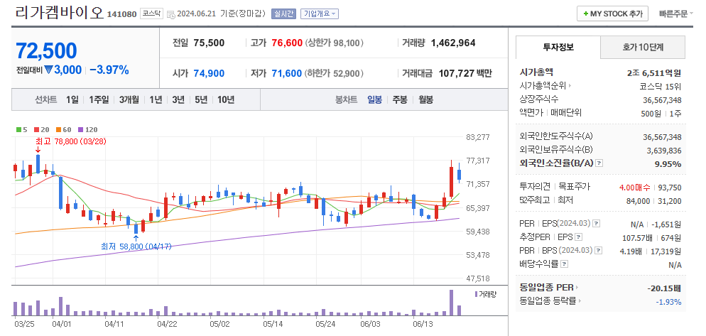 리가켐바이오 일봉차트