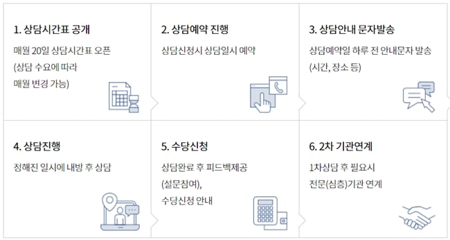 대구시-사회진입활동지원-상담-연결형-사업-상담-진행-절차