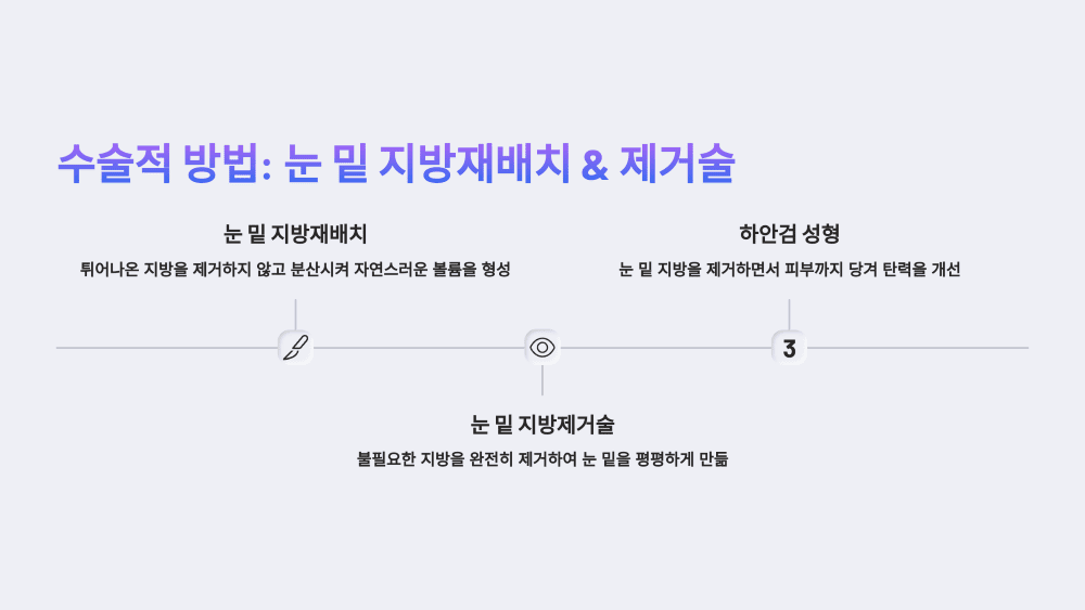 수술적 방법: 눈 밑 지방재배치 &amp; 제거술