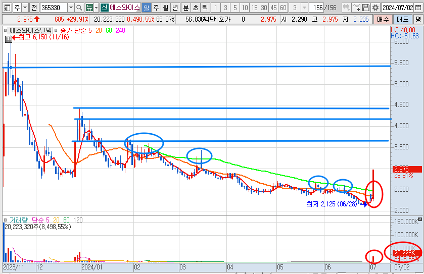 에스와이스틸텍 주가 일봉 차트 분석