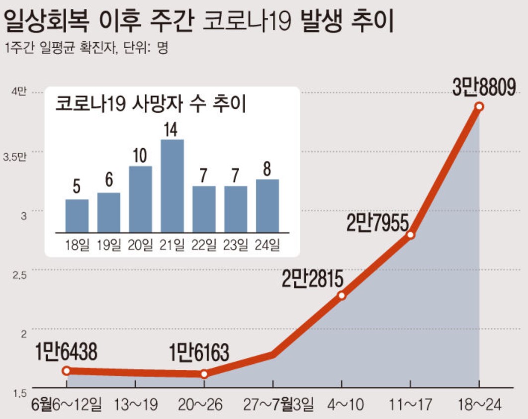 코로나 증가 추세