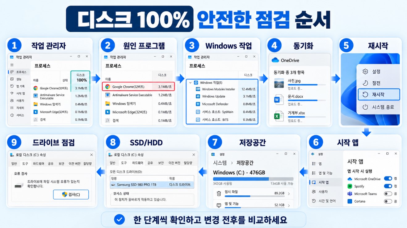 작업 관리자 &rarr; 원인 프로그램 &rarr; Windows 작업 &rarr; 동기화 &rarr; 재시작 &rarr; 시작 앱 &rarr; 저장공간 &rarr; SSD/HDD &rarr; 드라이브 점검
