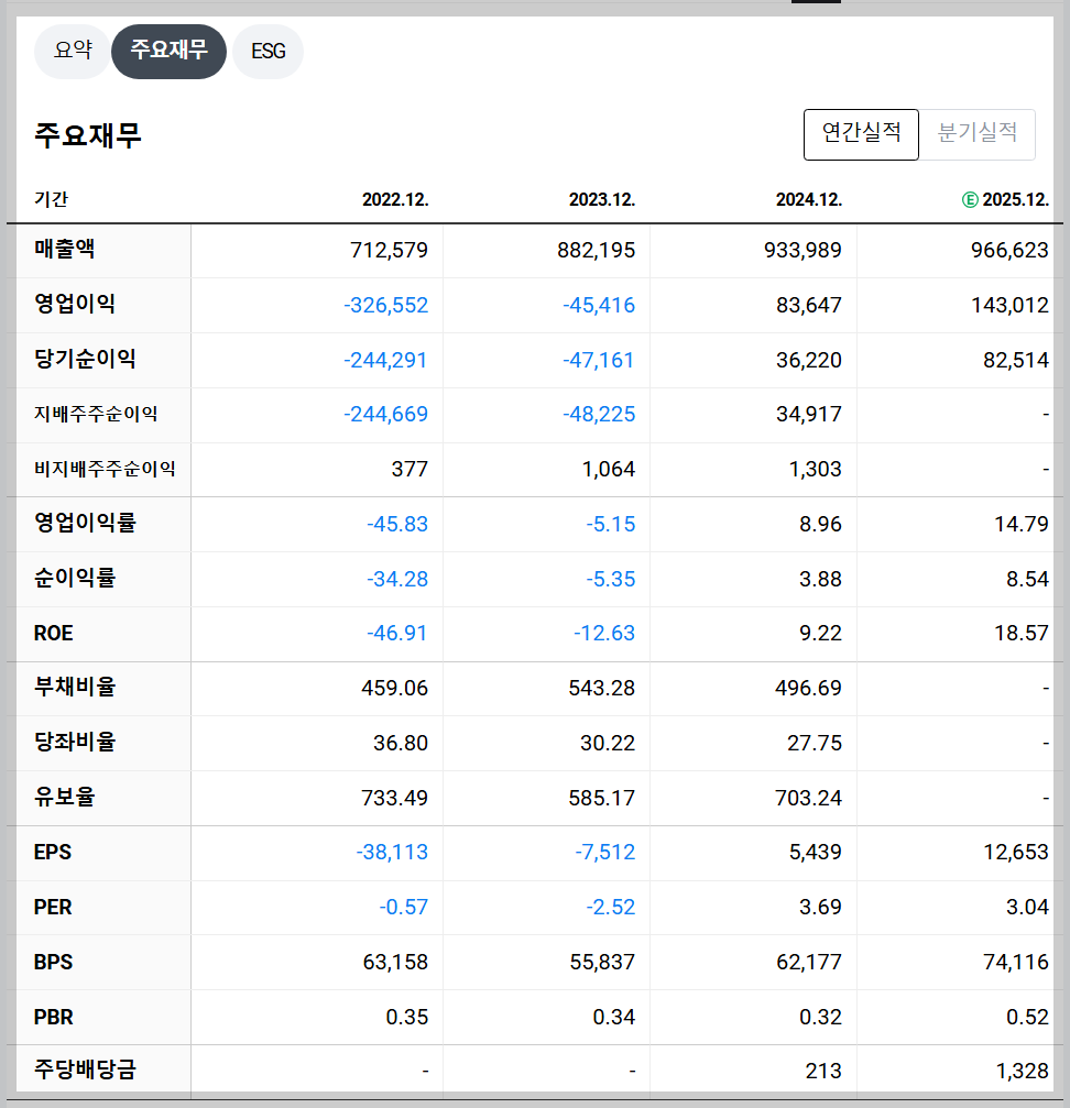 한국전력 재무 지표