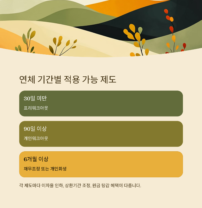 장기연체 채권 채무조정
