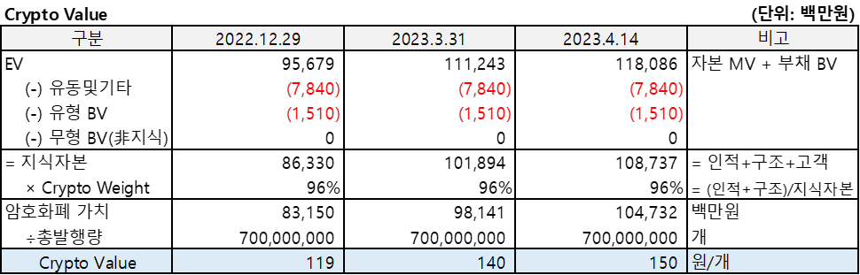 수퍼트리(2022.12)의 Crypto Value를 산출한 표