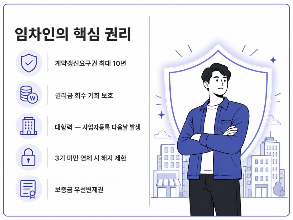 임차인의 핵심 권리