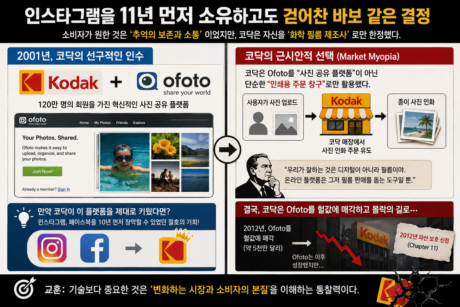 코닥 파산