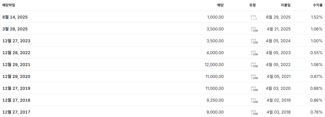 LG생활건강 배당금 지급일 배당