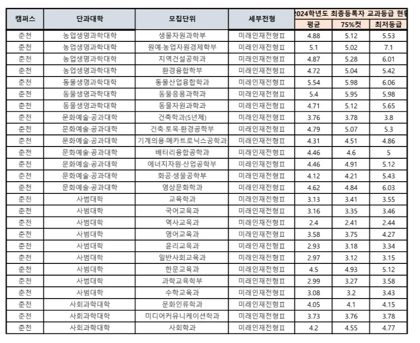 강원대 미래인재전형 2 수시등급
