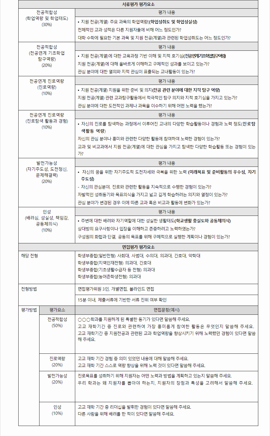 2024학년도 경상국립대학교 학생부종합전형 서류평가, 면접평가 평가요소