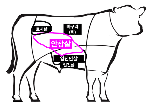 안창살-부위-소고기