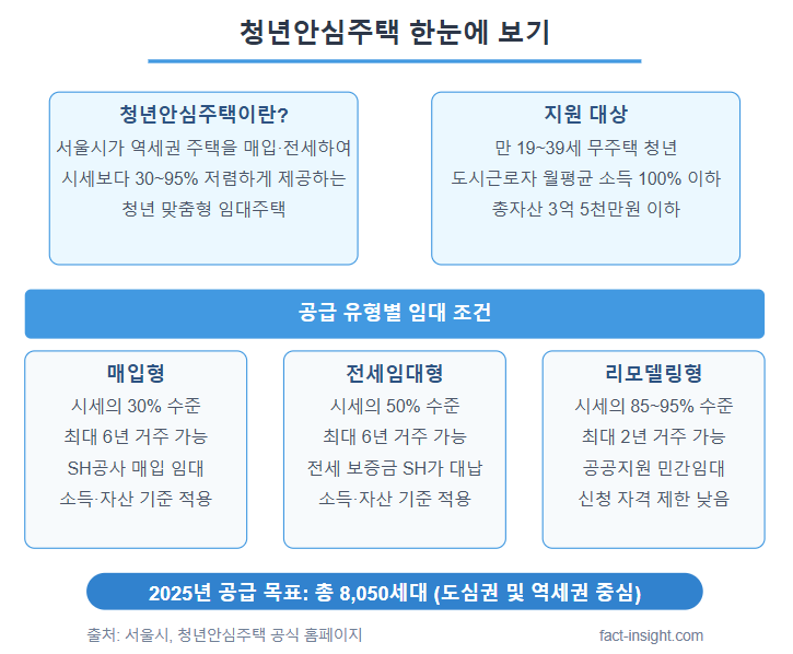 청년안심주택이 뭐길래? 청년을 위한 서울시의 특별한 주거 정책