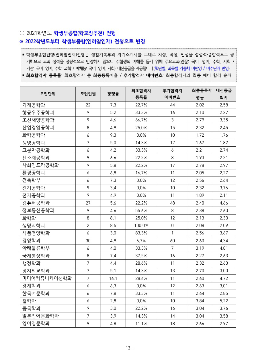 인하대학교수시결과3