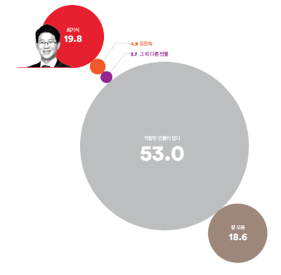의왕과천 여론조사