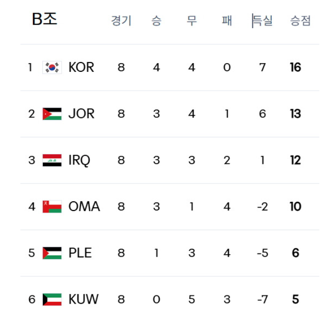 2. 현재 B조 순위는? 관련 사진