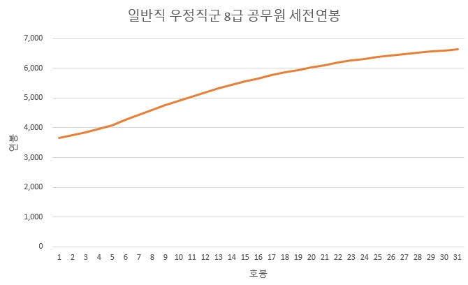 우정직-공무원-8급-연봉-2024년