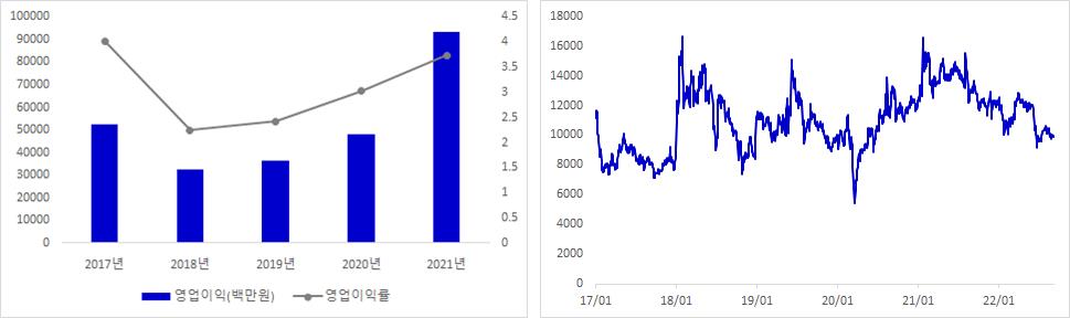 삼지전자 실적 및 주가 추이 그래프