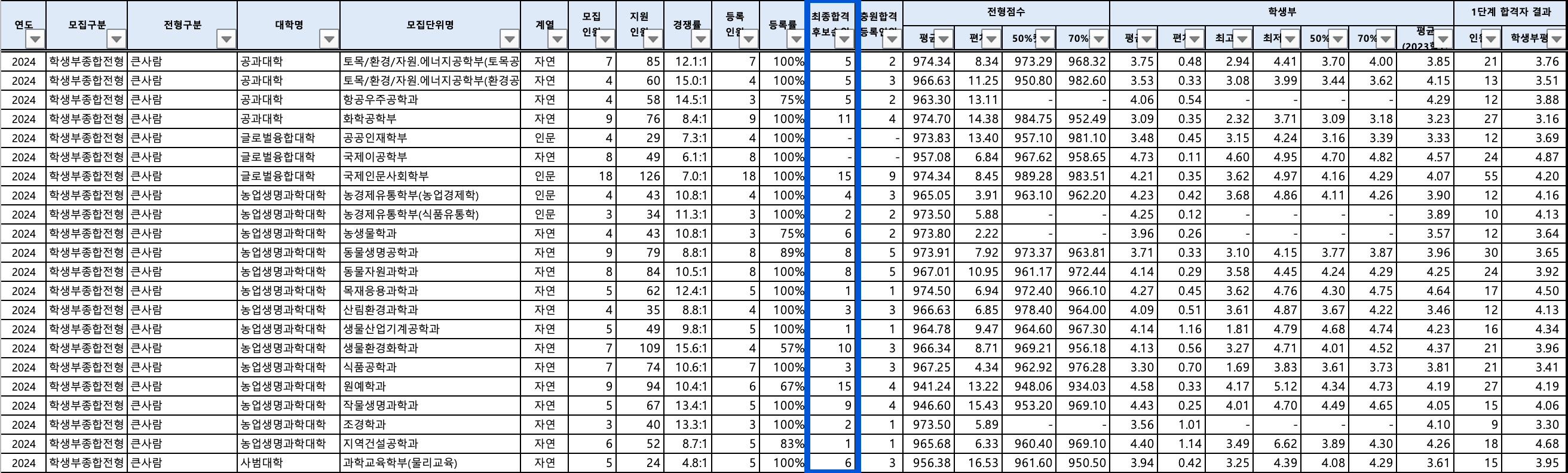 2024 전북대 수시 충원결과