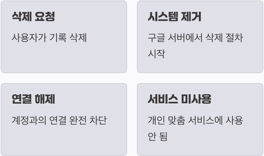 내가 지운 기록은 어떻게 될까?