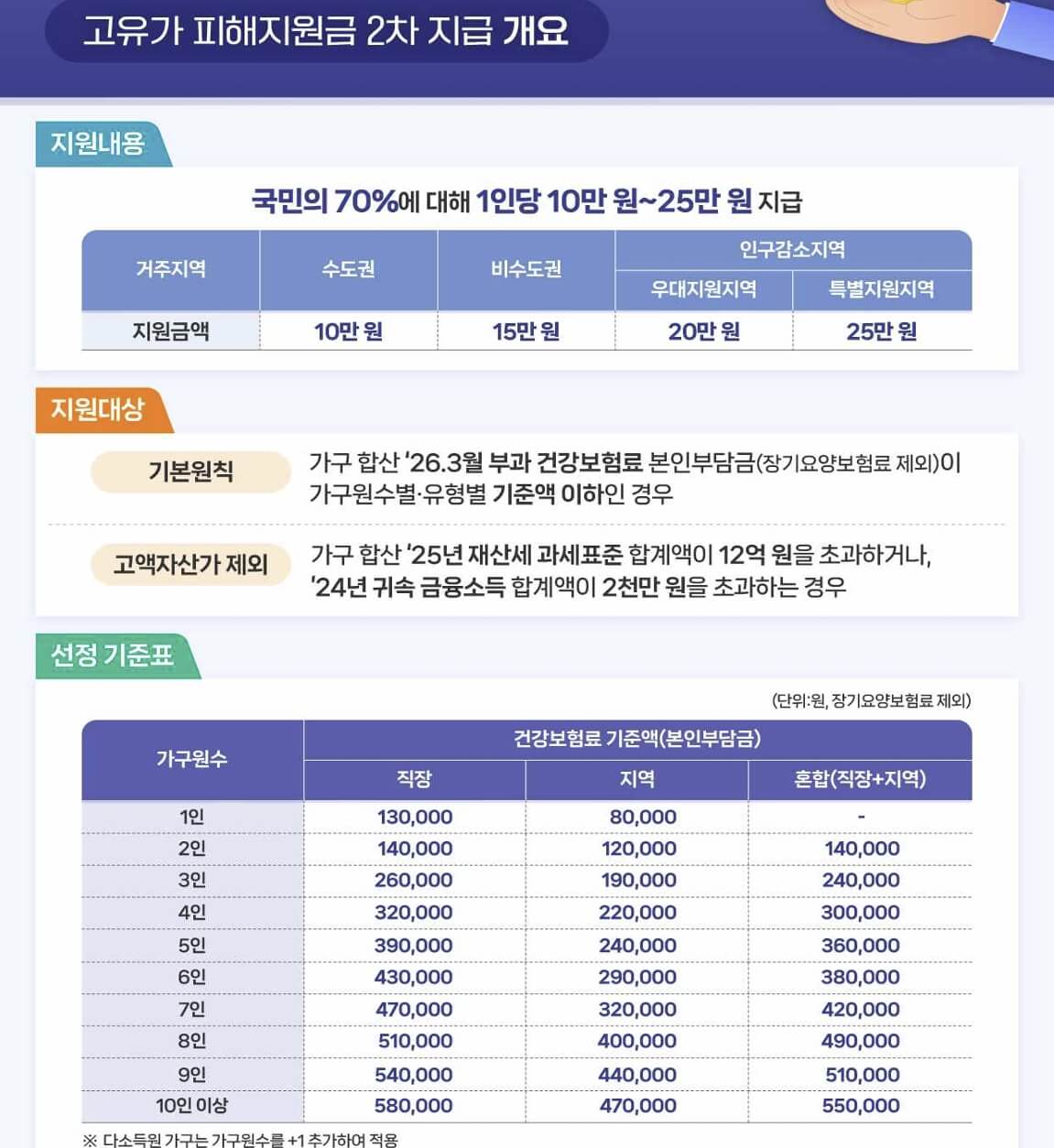 고유가 피해지원금 2차 지급 기준
