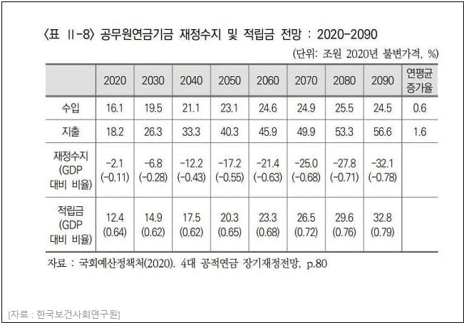 4배나 차이 나는 국민연금 vs 공무원연금과의 수급액 격차...해결책은