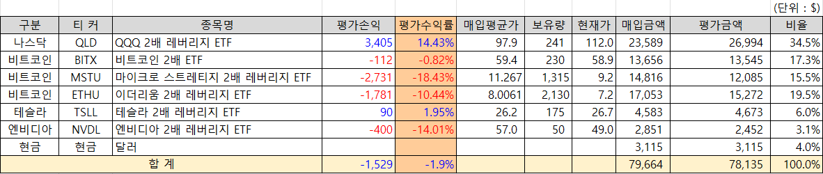 투자현황
