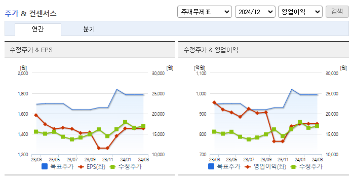동국제약_컨센서스