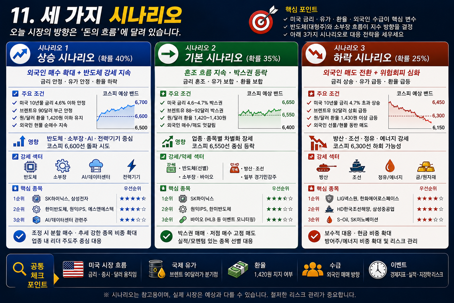 한국 증시 개장 3가지 시나리오 확률 및 대응 전략 로드맵